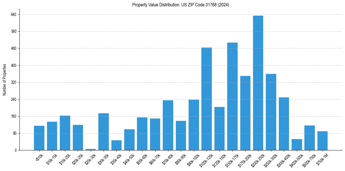 Value Distribution for 