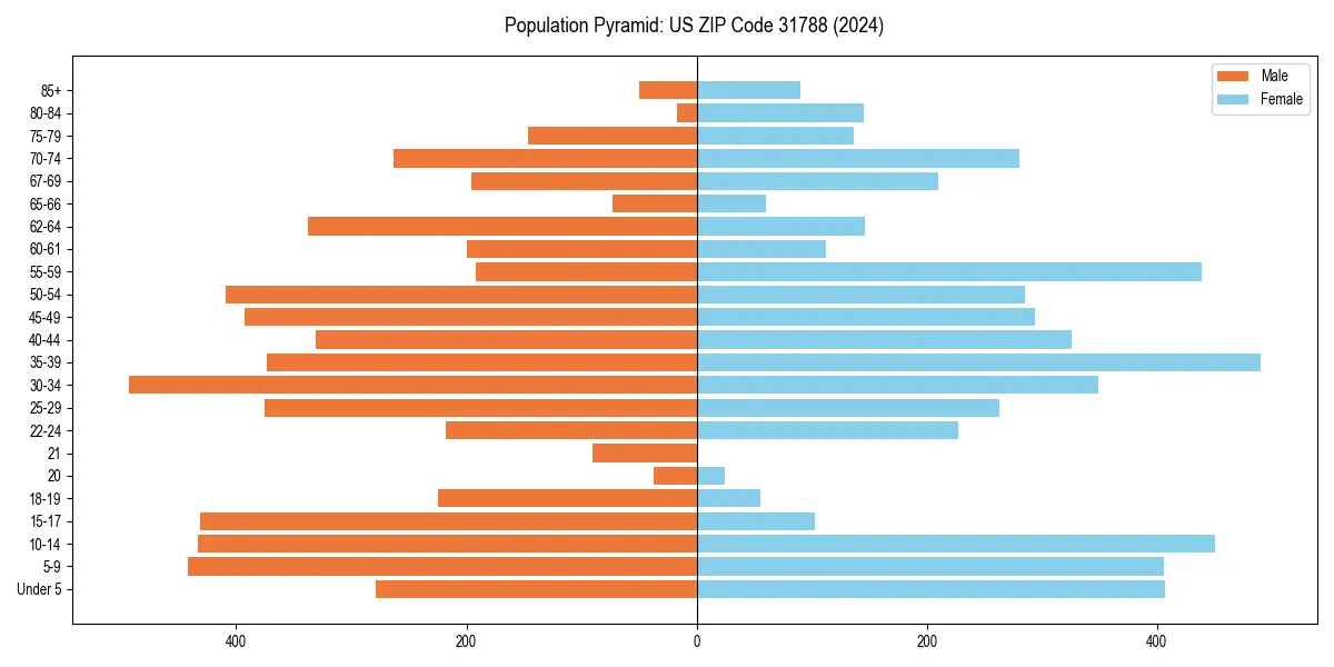 Population pyramid for 