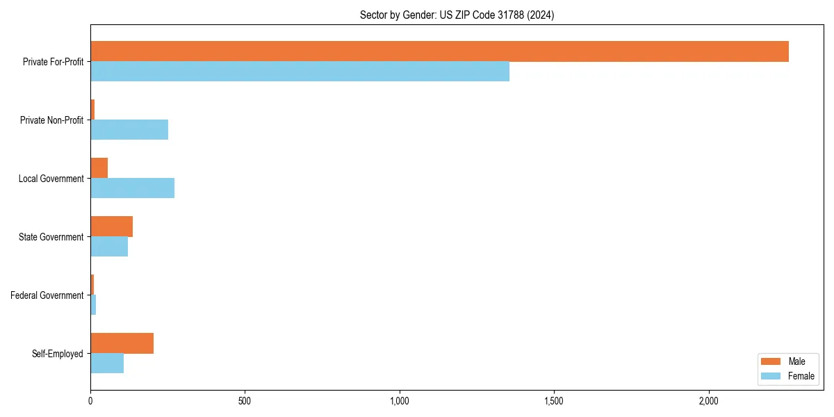 Employment sector breakdown by gender in 