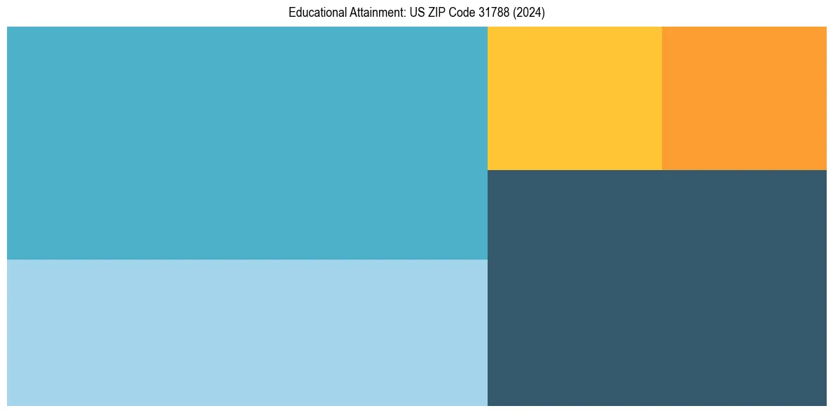 Education Treemap for  in 2024