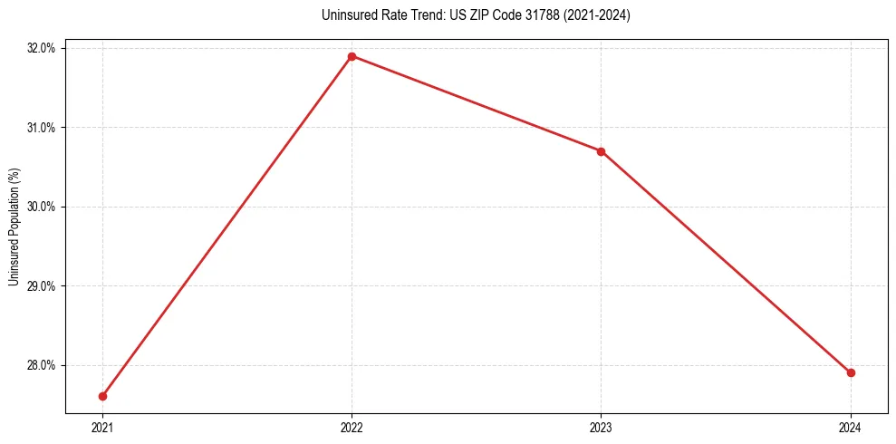 Uninsured trend chart for US ZIP Code 31788