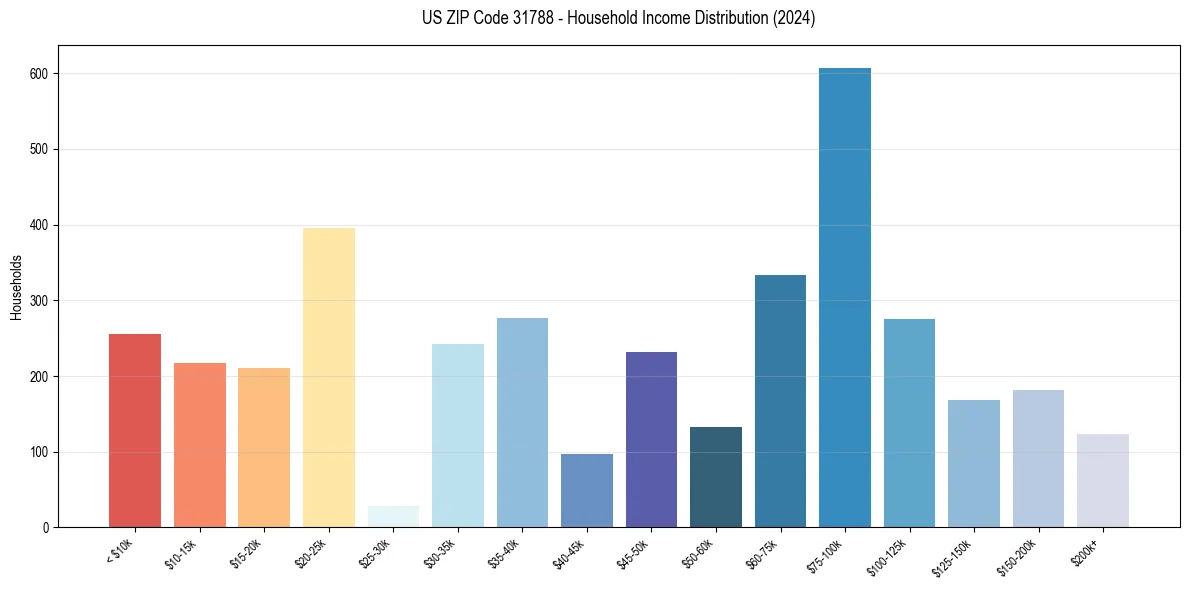 Income Distribution for 