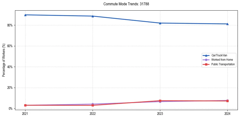 Transportation trends in US ZIP Code 31788
