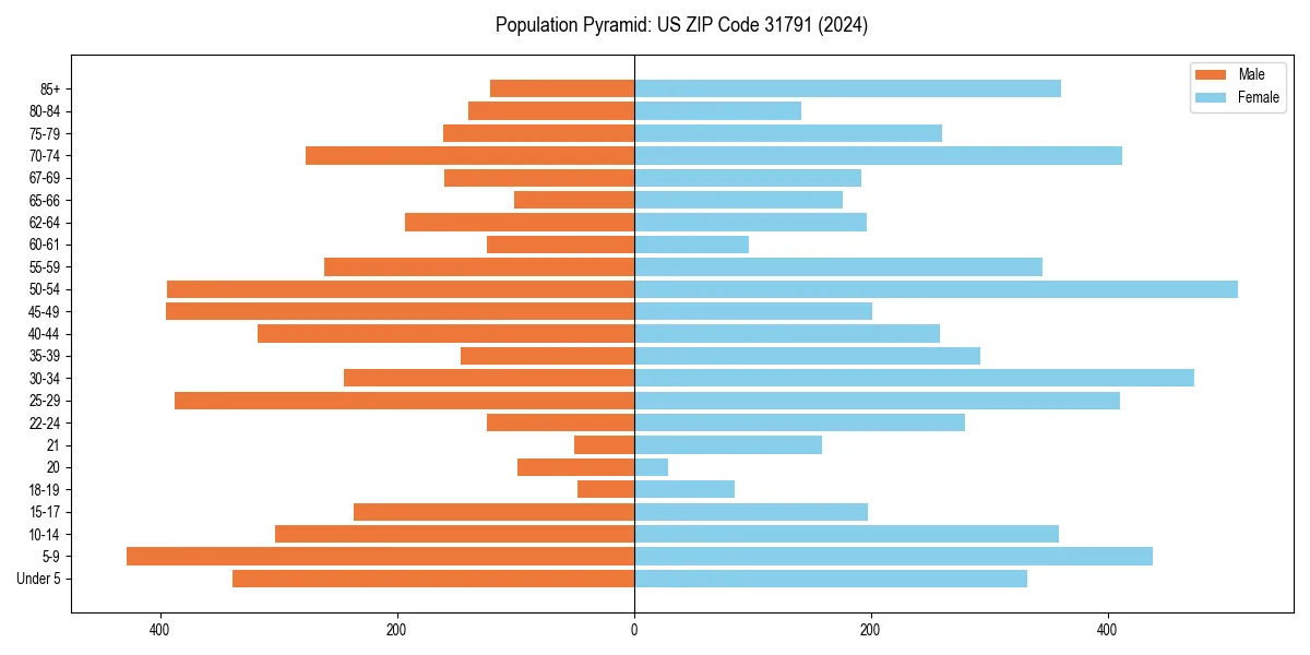 Population pyramid for 