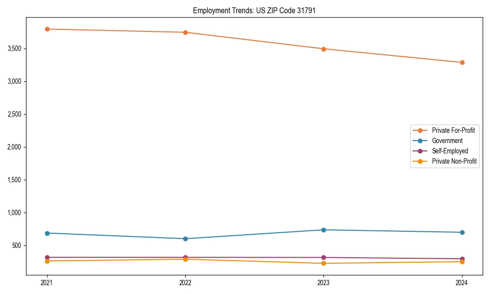 Long-term employment trends in 