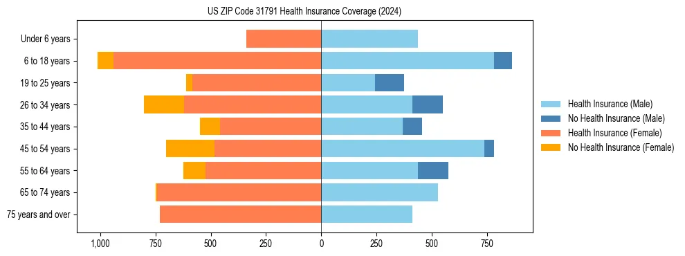 Health insurance pyramid for US ZIP Code 31791