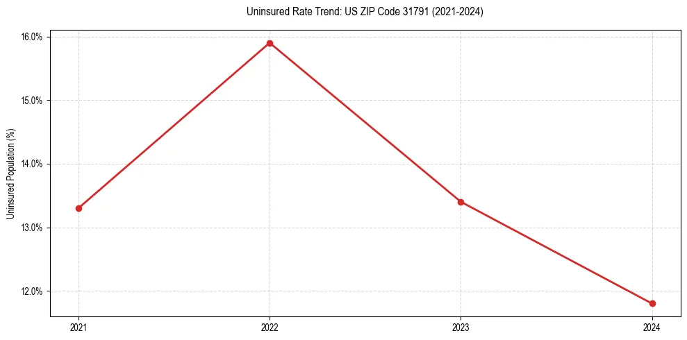 Uninsured trend chart for US ZIP Code 31791