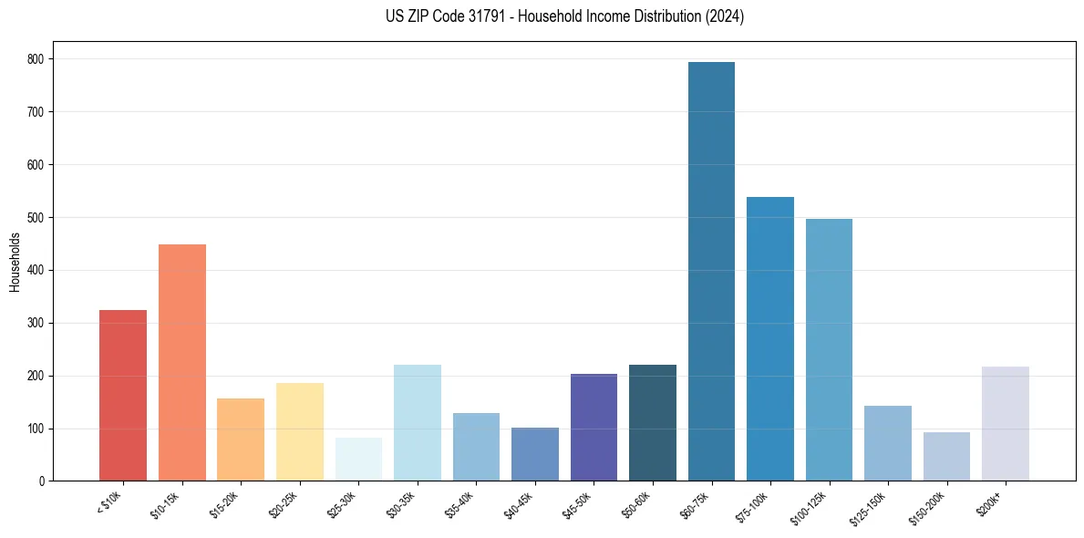 Income Distribution for 