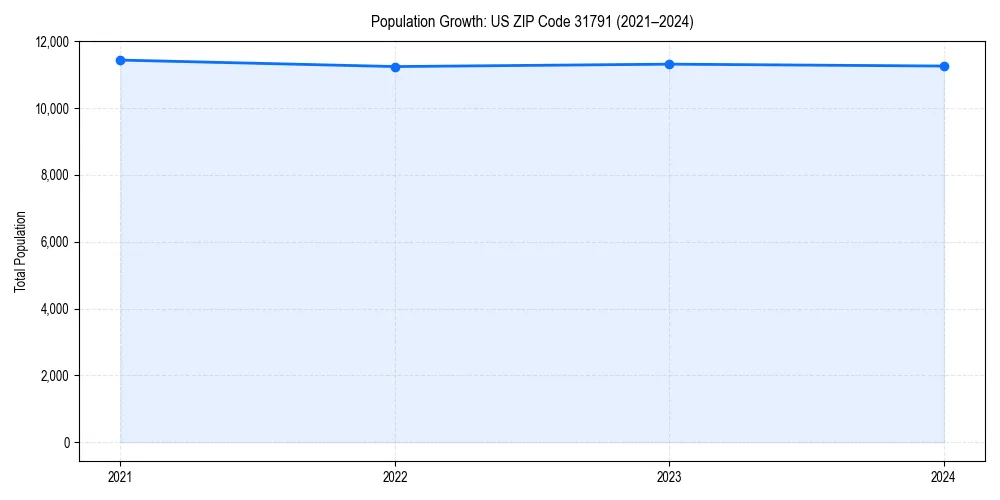 Population trends in 