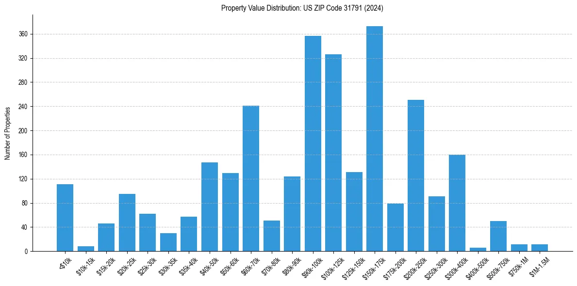 Value Distribution for 