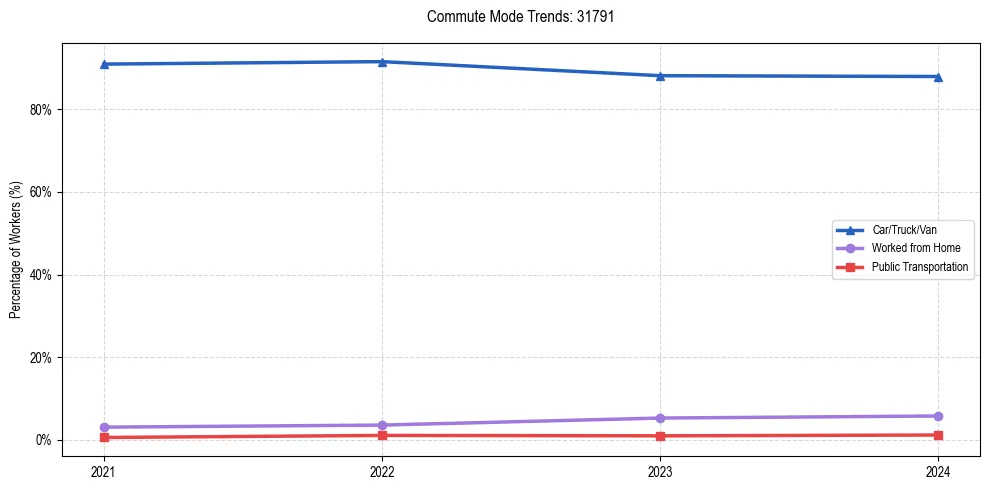 Transportation trends in US ZIP Code 31791