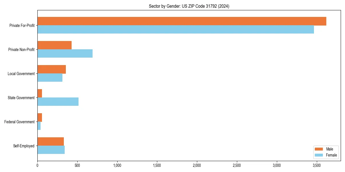 Employment sector breakdown by gender in 