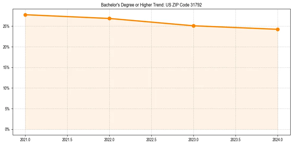 Trend chart showing bachelor degree growth in 