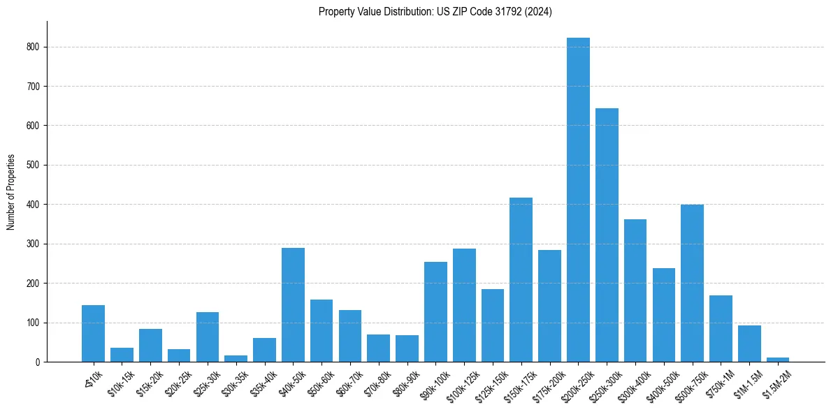 Value Distribution for 