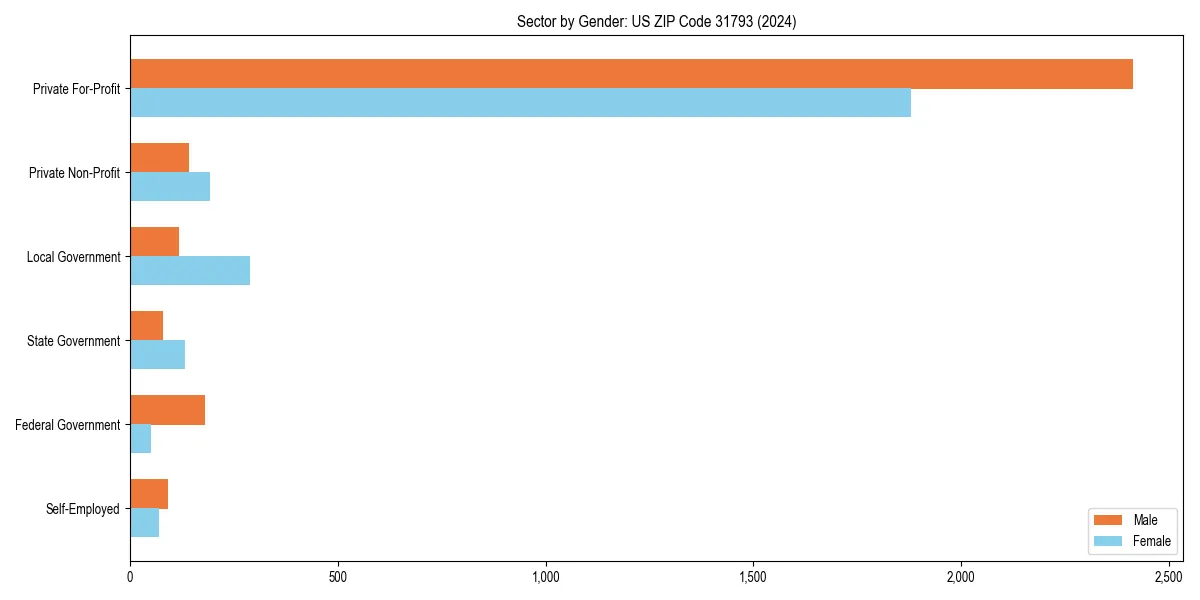 Employment sector breakdown by gender in 