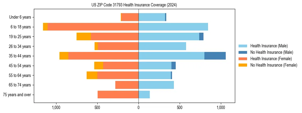Health insurance pyramid for US ZIP Code 31793