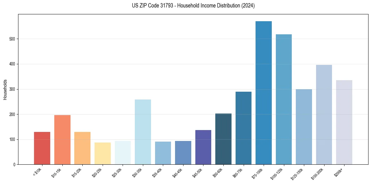 Income Distribution for 