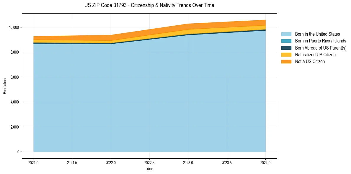 Historical nativity trends for 