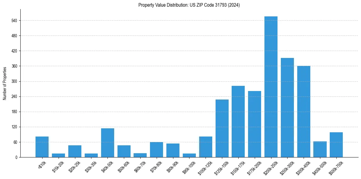 Value Distribution for 