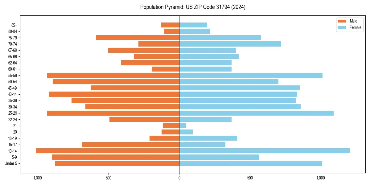 Population pyramid for 