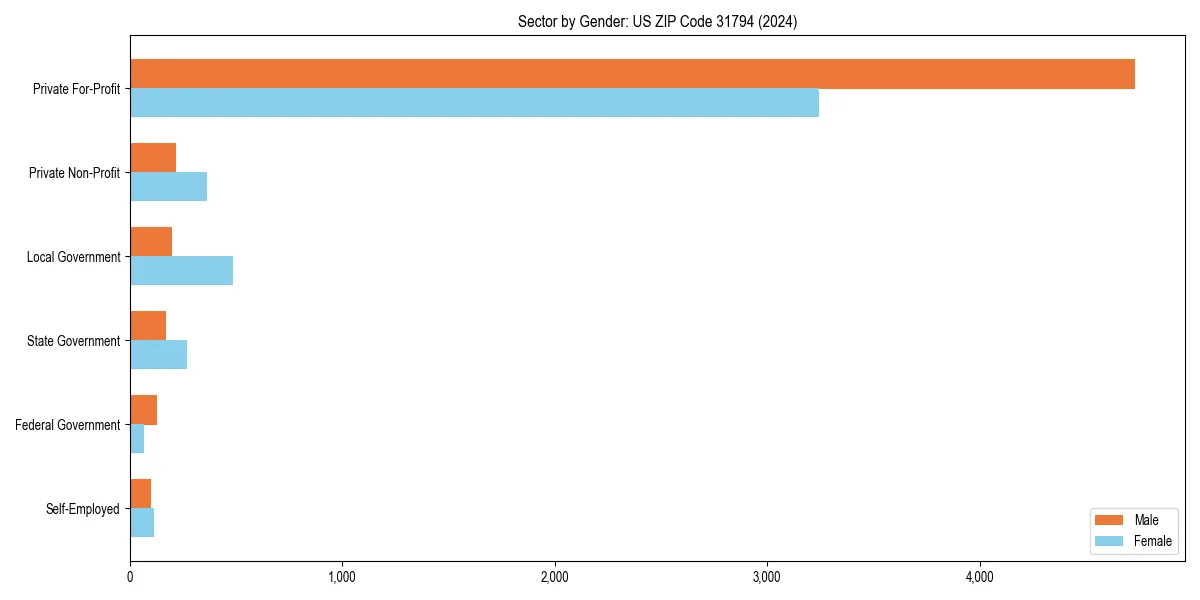 Employment sector breakdown by gender in 