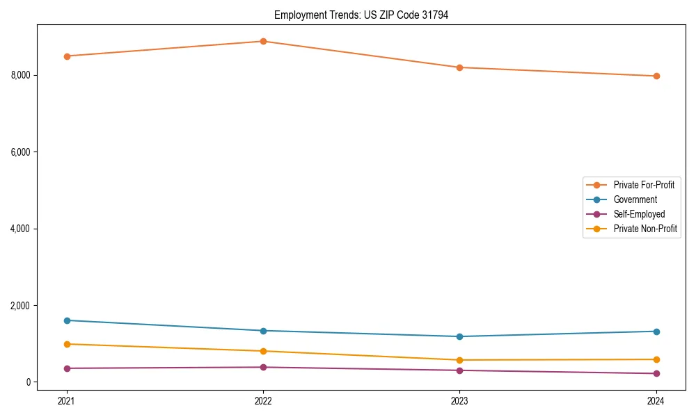 Long-term employment trends in 