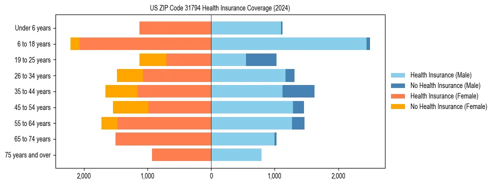 Health insurance pyramid for US ZIP Code 31794