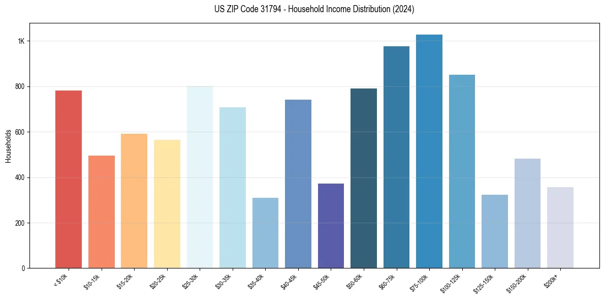 Income Distribution for 