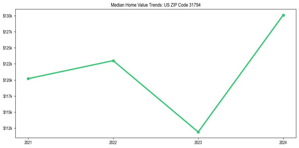 Median property value trends in 