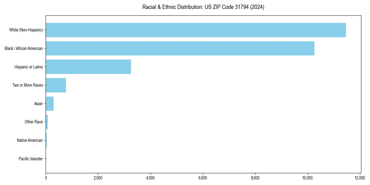 Bar chart showing racial distribution in  for 2024