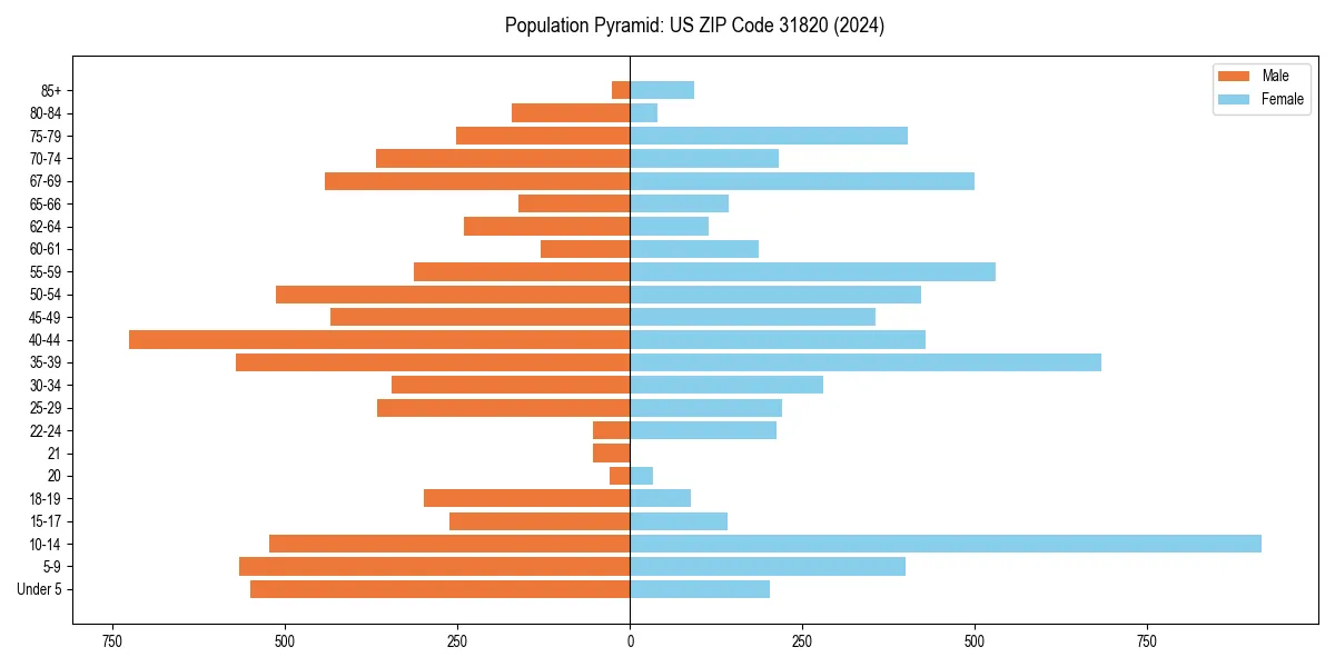 Population pyramid for 