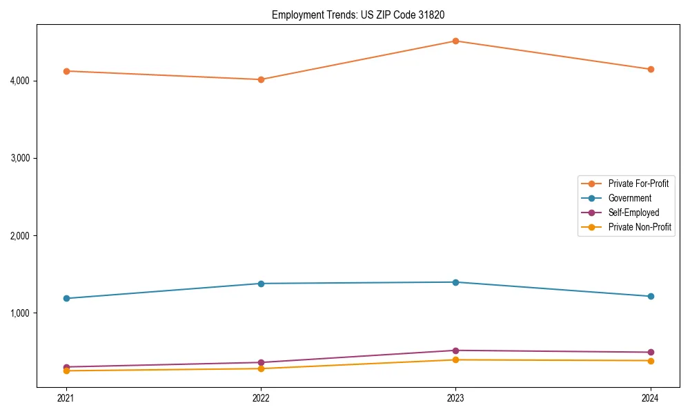 Long-term employment trends in 