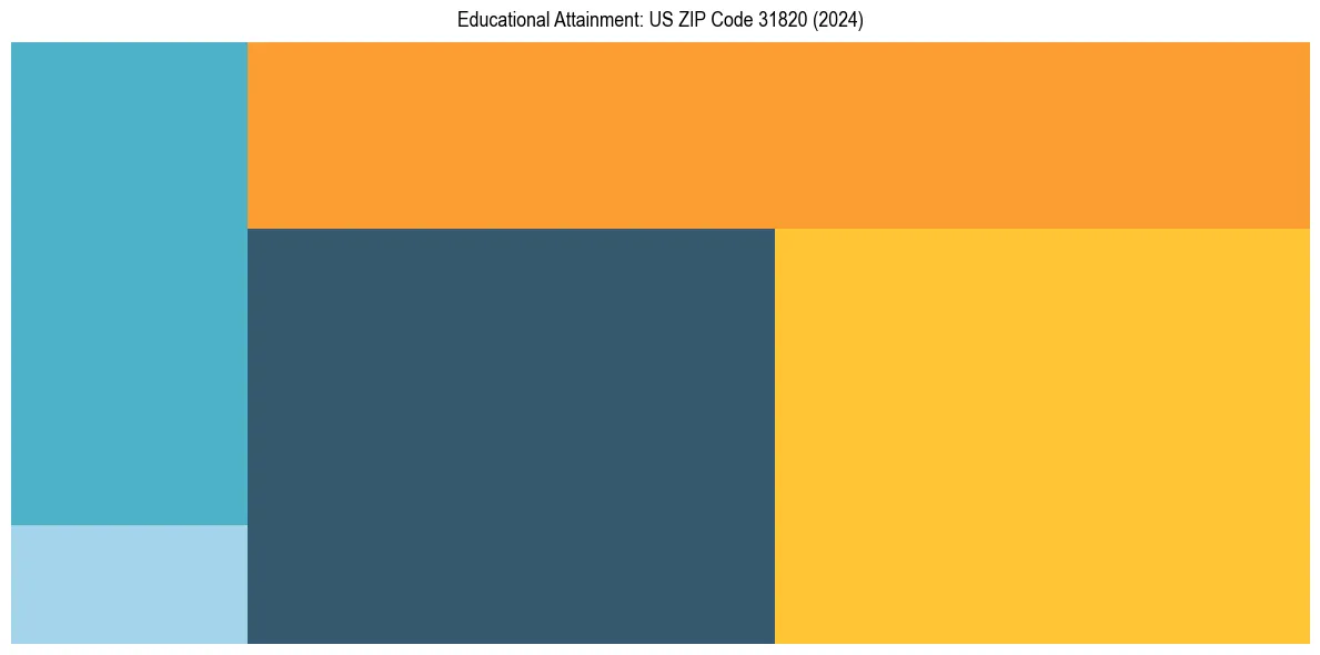 Education Treemap for  in 2024