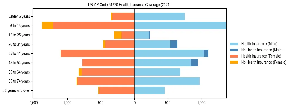 Health insurance pyramid for US ZIP Code 31820