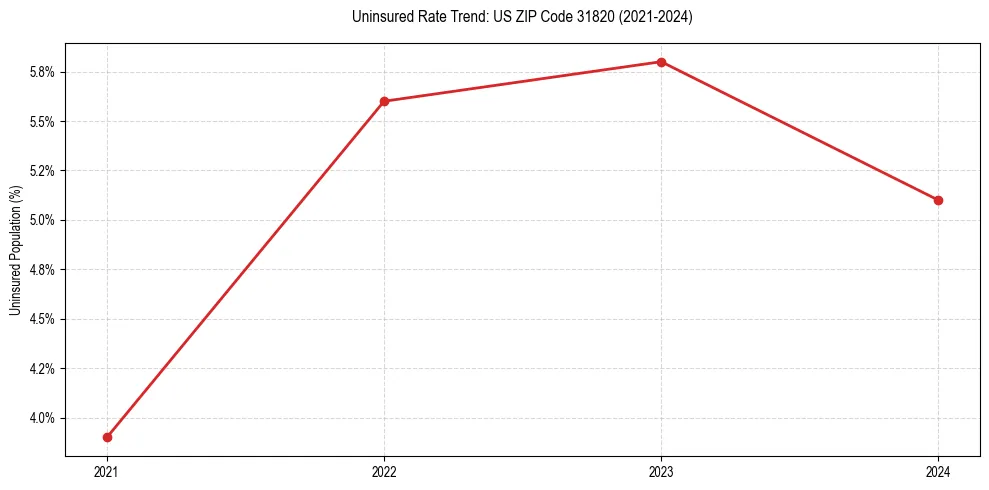 Uninsured trend chart for US ZIP Code 31820