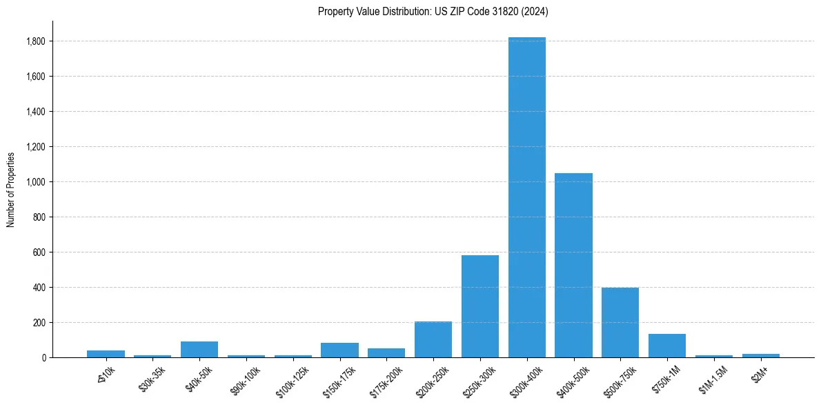 Value Distribution for 