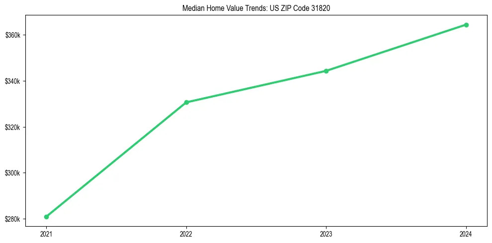 Median property value trends in 