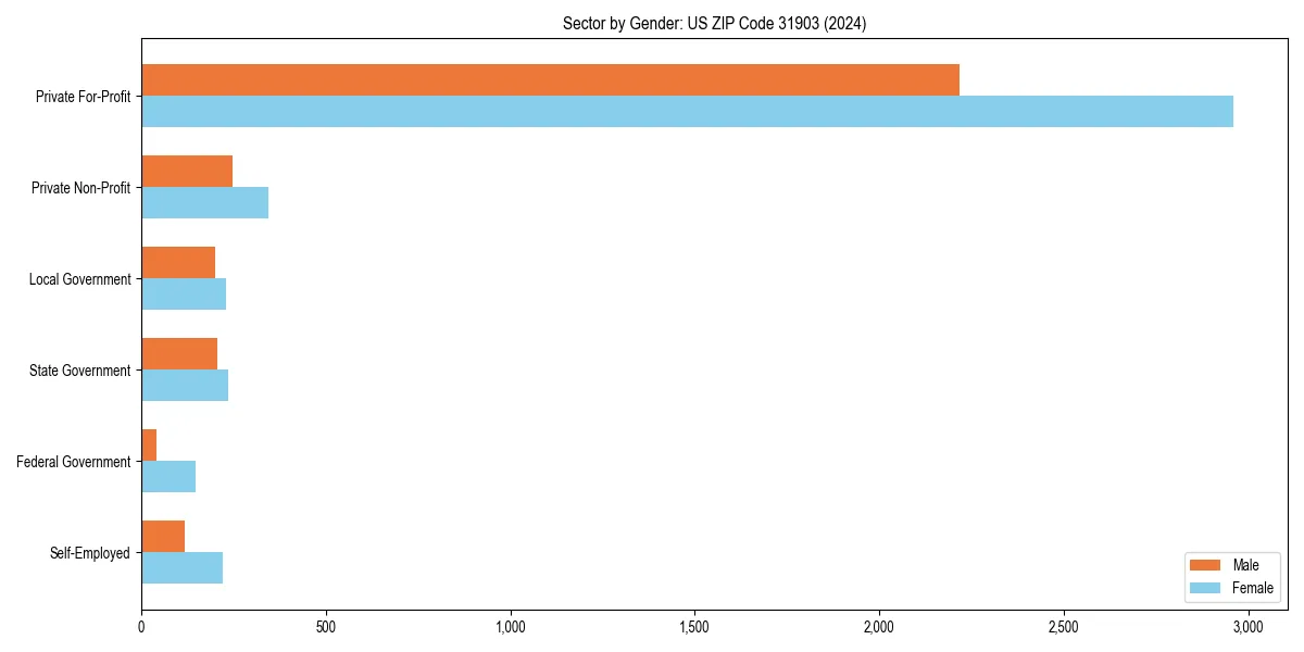 Employment sector breakdown by gender in 