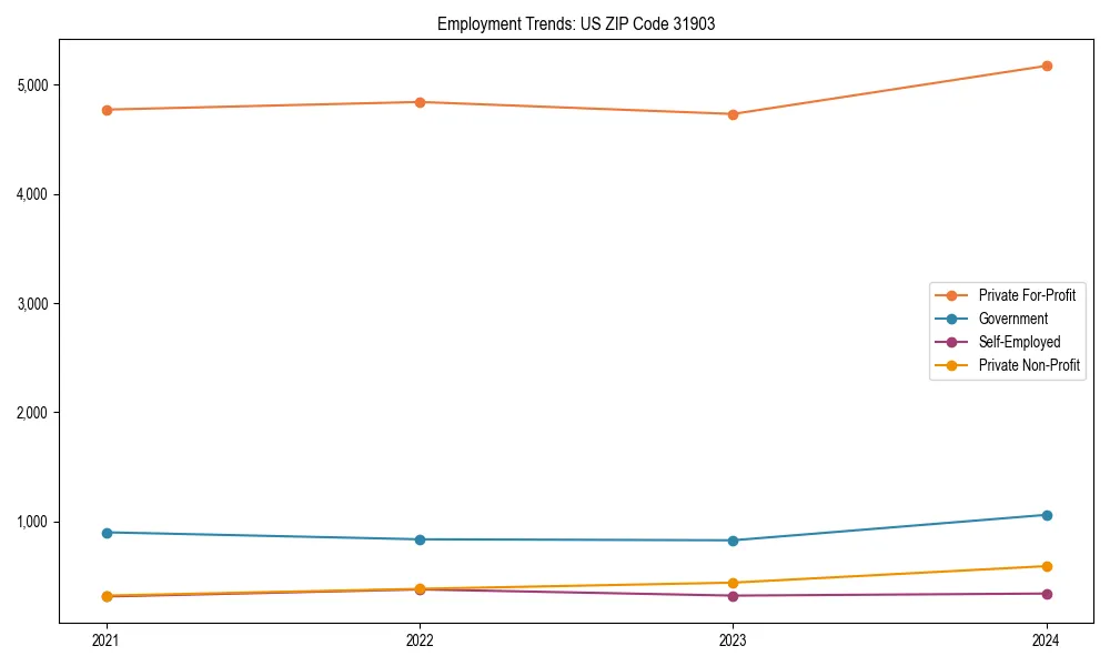 Long-term employment trends in 