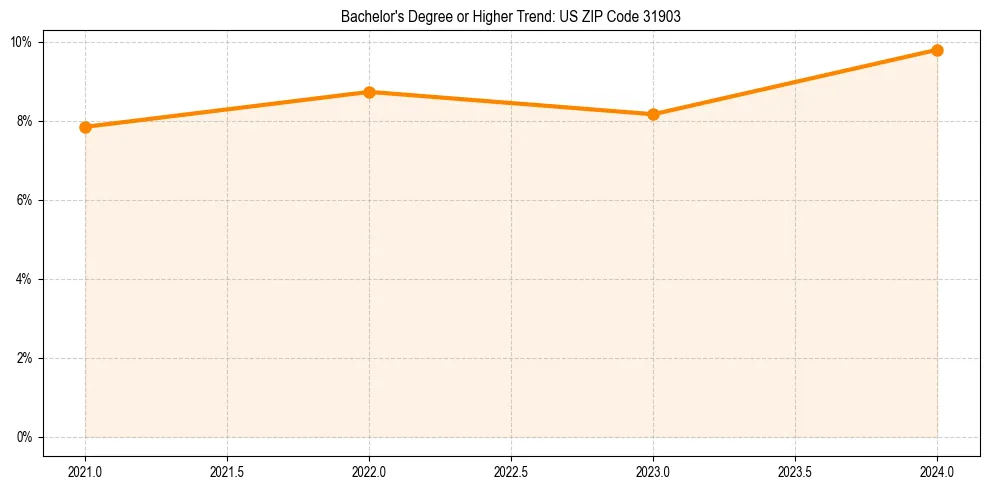 Trend chart showing bachelor degree growth in 