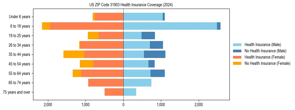 Health insurance pyramid for US ZIP Code 31903