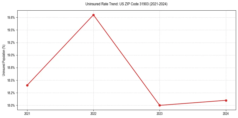 Uninsured trend chart for US ZIP Code 31903