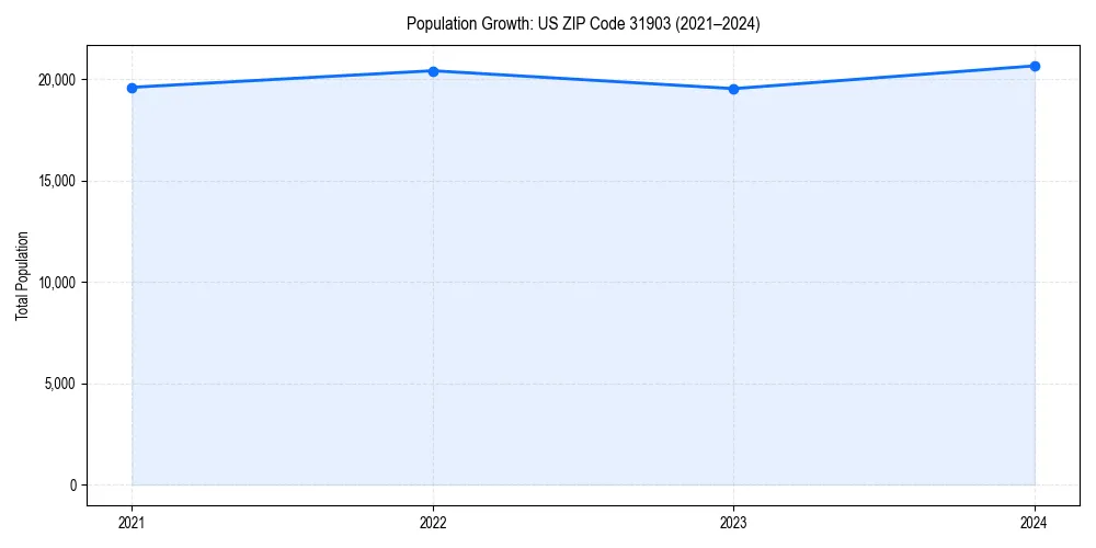 Population trends in 