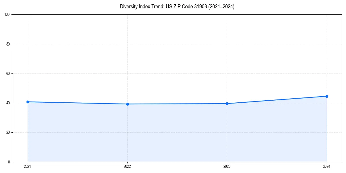 Line chart showing diversity index trends for 