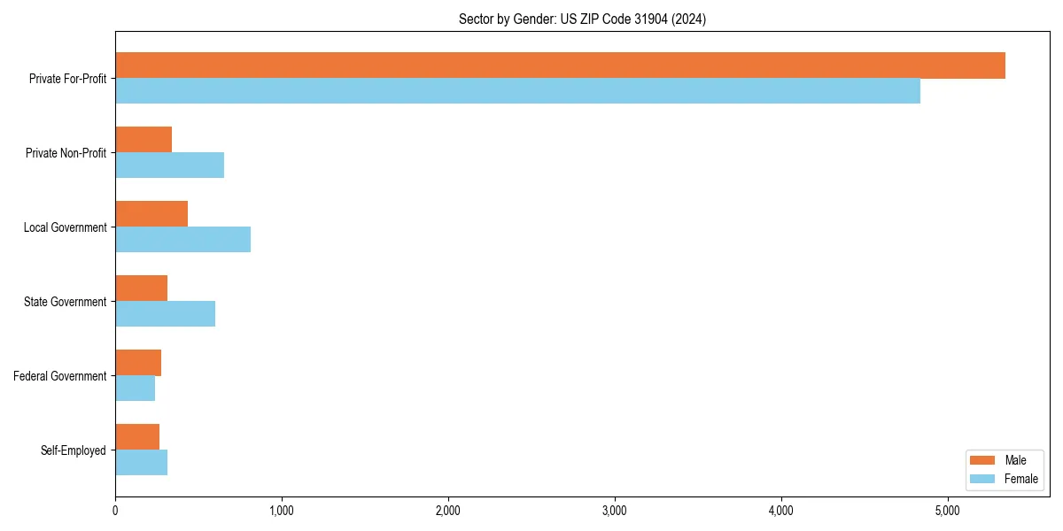 Employment sector breakdown by gender in 