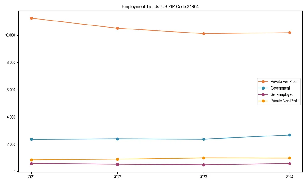 Long-term employment trends in 