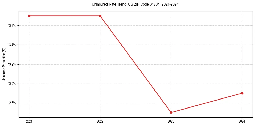Uninsured trend chart for US ZIP Code 31904
