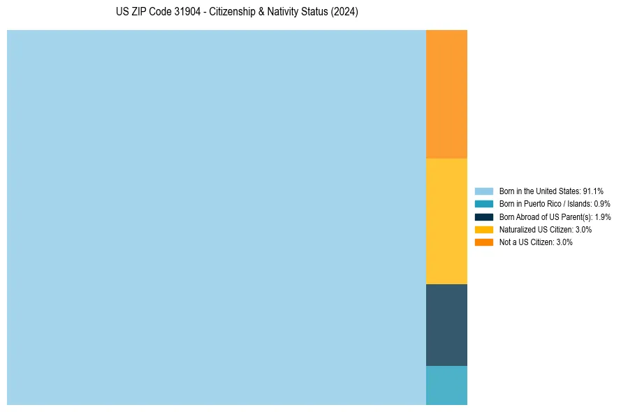 Nativity Treemap for 
