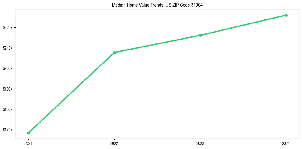 Median property value trends in 