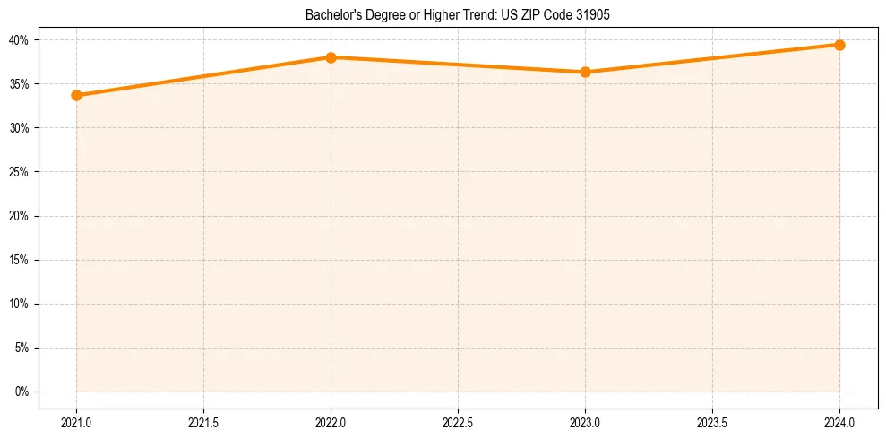 Trend chart showing bachelor degree growth in 